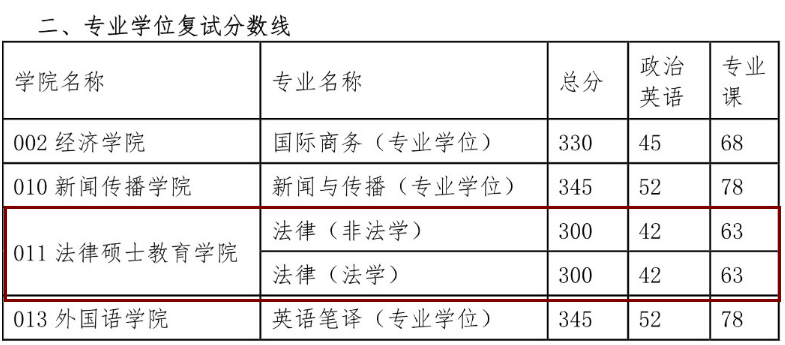 西北政法大學(xué)2015年碩士研究生復(fù)試分?jǐn)?shù)線(專碩) 西北政法大學(xué)2015年碩士研究生復(fù)試分?jǐn)?shù)線(專碩)