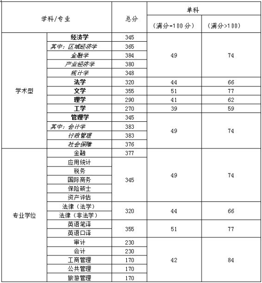 2019天津財(cái)經(jīng)大學(xué)研究生分?jǐn)?shù)線(含2016-2019歷年復(fù)試) 2019天津財(cái)經(jīng)大學(xué)研究生分?jǐn)?shù)線(含2016-2019歷年復(fù)試)
