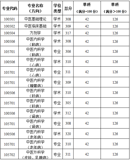 2019陜西中醫(yī)藥大學(xué)研究生分?jǐn)?shù)線(xiàn)(含2016-2019歷年復(fù)試) 2019陜西中醫(yī)藥大學(xué)研究生分?jǐn)?shù)線(xiàn)(含2016-2019歷年復(fù)試)