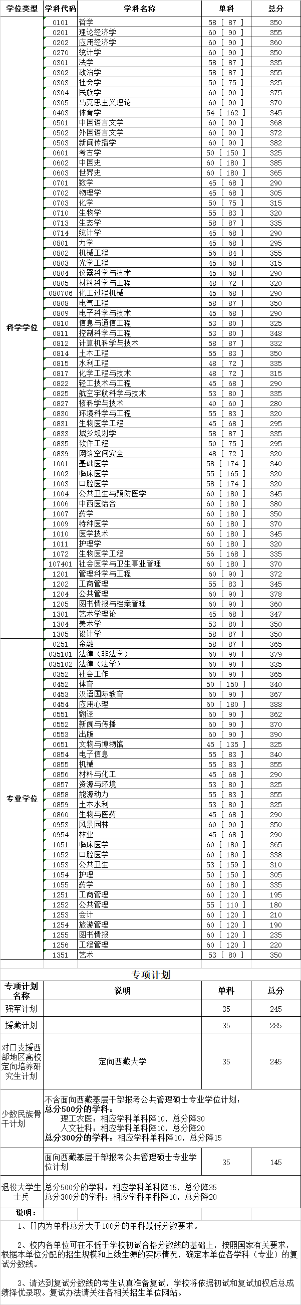 2020四川大學(xué)考研分?jǐn)?shù)線(xiàn)(研究生復(fù)試分?jǐn)?shù)線(xiàn))