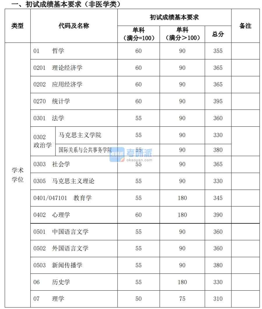 復旦大學 2020 年碩士研究生招生考試 考生進入復試的初試成績基本要求  經學校研究生招生工作領導小組審議批準，現(xiàn)將我校 2020 年碩士研究生招 生考試考生進入復試的初試成績基本要求和有關說明公布如下：