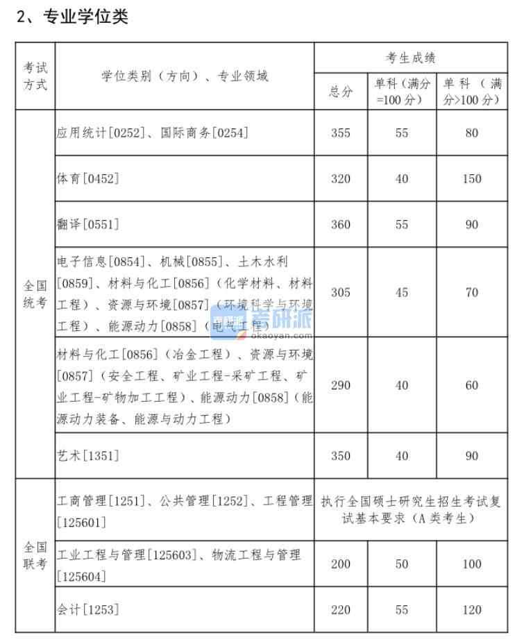 2020東北大學(xué)考研分?jǐn)?shù)線(xiàn)(研究生復(fù)試分?jǐn)?shù)線(xiàn))