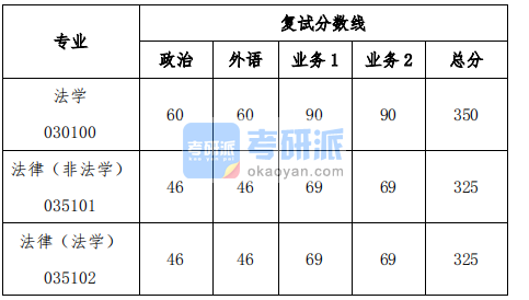 2020級同濟大學(xué)法學(xué)院碩士研究生復(fù)試分?jǐn)?shù)線