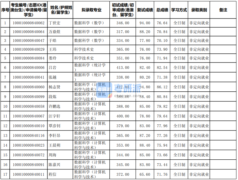 北京大學(xué)數(shù)據(jù)科學(xué)(統(tǒng)計(jì)學(xué) )2020年研究生錄取分?jǐn)?shù)線