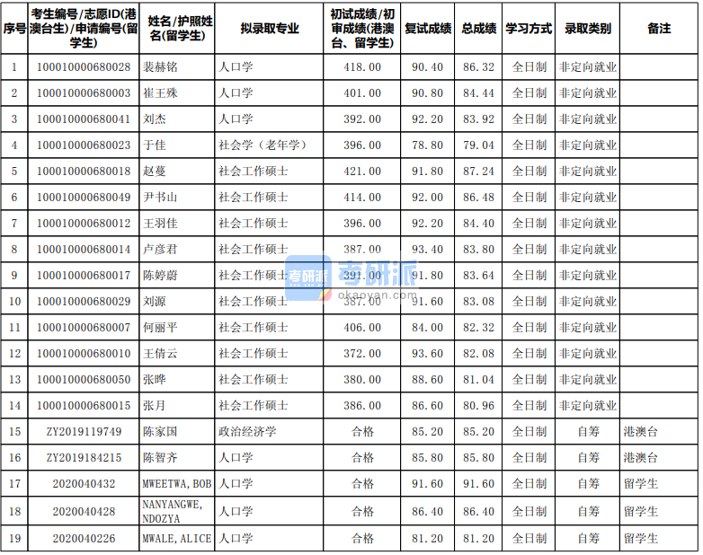 北京大學(xué)社會學(xué)(老年學(xué))2020年研究生錄取分數(shù)線
