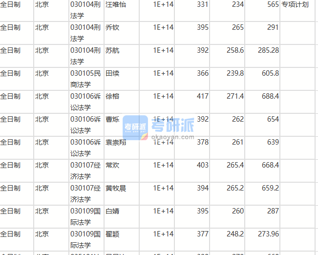 北京師范大學(xué)民商法學(xué)2020年研究生錄取分?jǐn)?shù)線