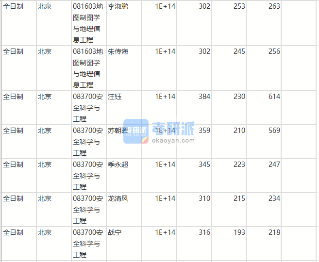北京師范大學(xué)安全科學(xué)與工程2020年研究生錄取分?jǐn)?shù)線