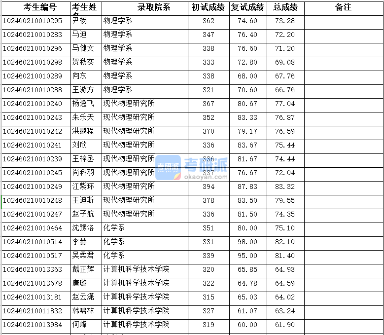 復(fù)旦大學(xué)現(xiàn)代物理研究所2020年研究生錄取分數(shù)線