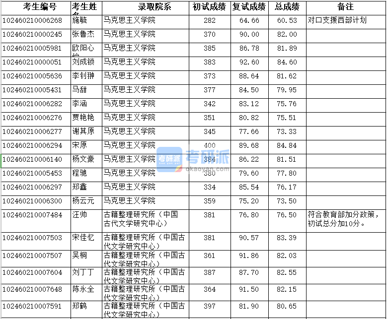 復(fù)旦大學(xué)馬克思主義學(xué)院2020年研究生錄取分?jǐn)?shù)線(xiàn)