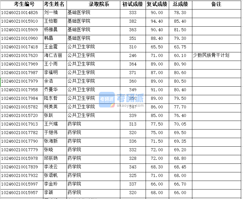 復(fù)旦大學(xué)基礎(chǔ)醫(yī)學(xué)院2020年研究生錄取分?jǐn)?shù)線