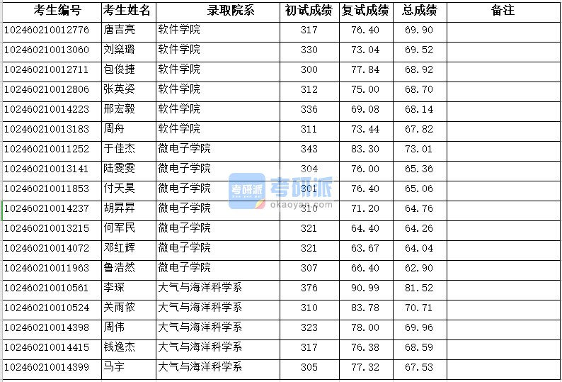復旦大學軟件學院2020年研究生錄取分數(shù)線