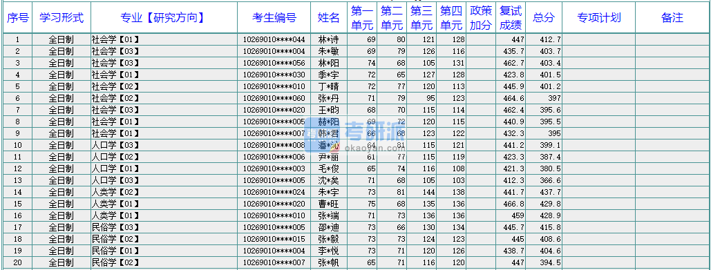 華東師范大學人口學2020年研究生錄取分數(shù)線