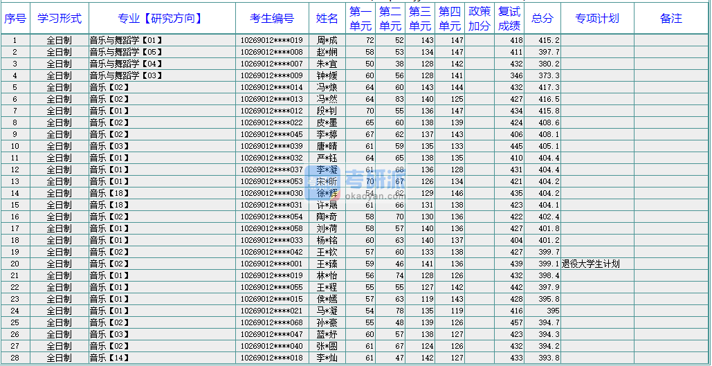 華東師范大學(xué)音樂與舞蹈學(xué)2020年研究生錄取分數(shù)線