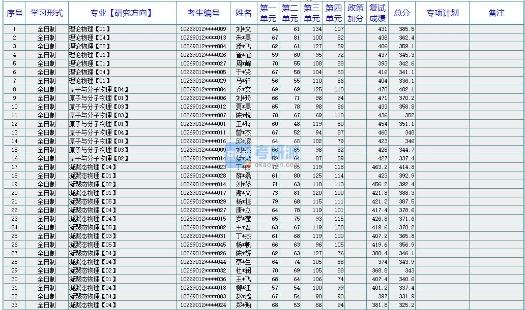 華東師范大學無線電物理2020年研究生錄取分數(shù)線