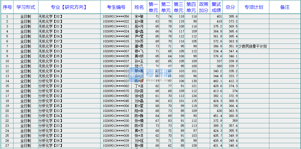 華東師范大學(xué)有機(jī)化學(xué)2020年研究生錄取分?jǐn)?shù)線