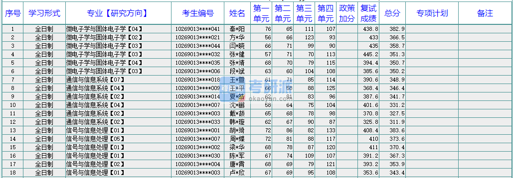 華東師范大學通信與信息系統(tǒng)2020年研究生錄取分數(shù)線