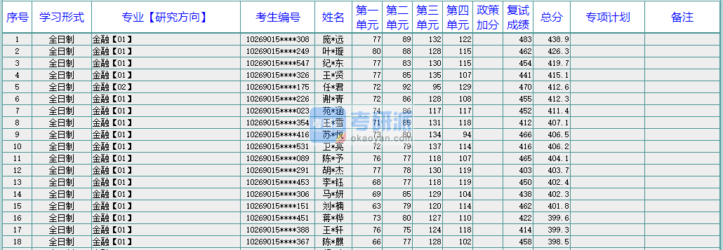 華東師范大學(xué)保險(xiǎn)2020年研究生錄取分?jǐn)?shù)線