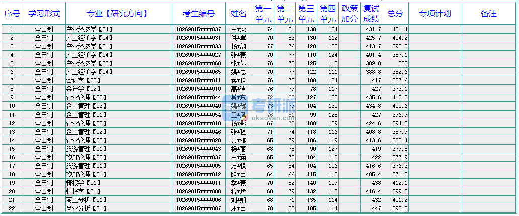 華東師范大學情報學2020年研究生錄取分數(shù)線