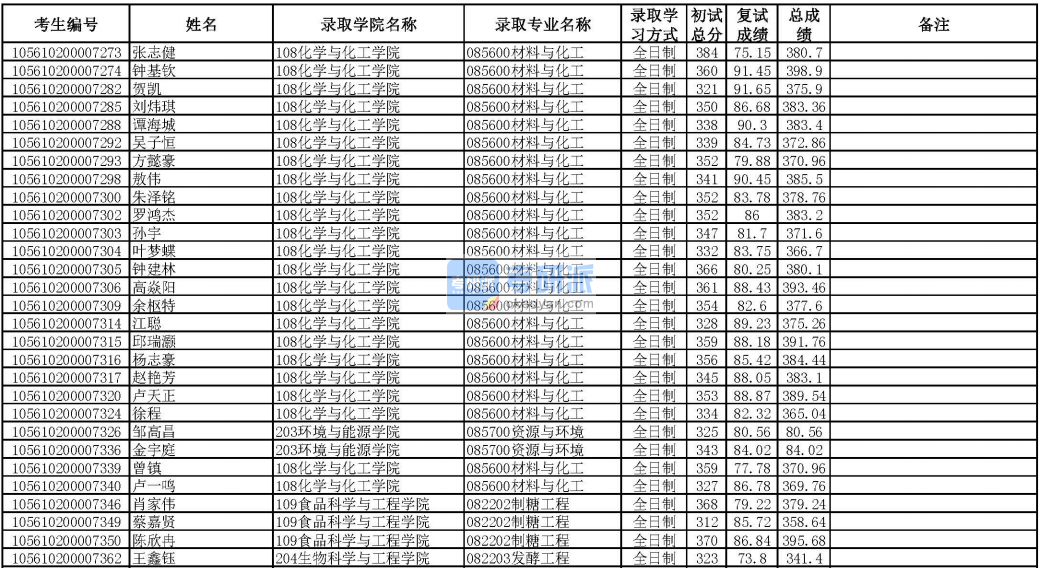 華南理工大學發(fā)酵工程2020年研究生錄取分數線