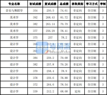 吉林大學音樂與舞蹈學2020年研究生錄取分數(shù)線
