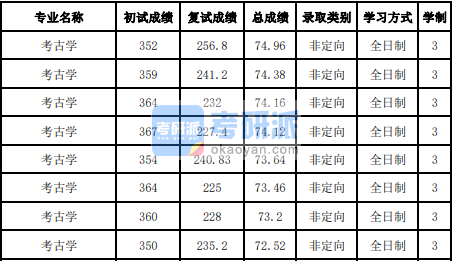 吉林大學(xué)考古學(xué)2020年研究生錄取分?jǐn)?shù)線(xiàn)