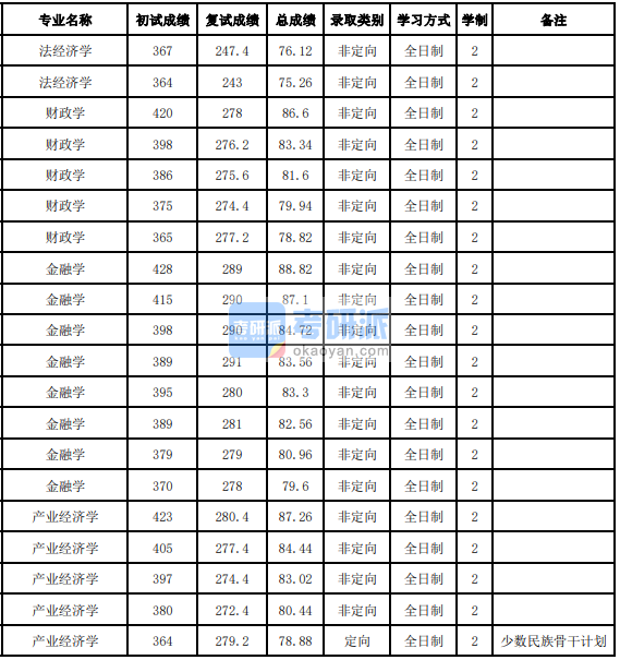 吉林大學法經濟學2020年研究生錄取分數線