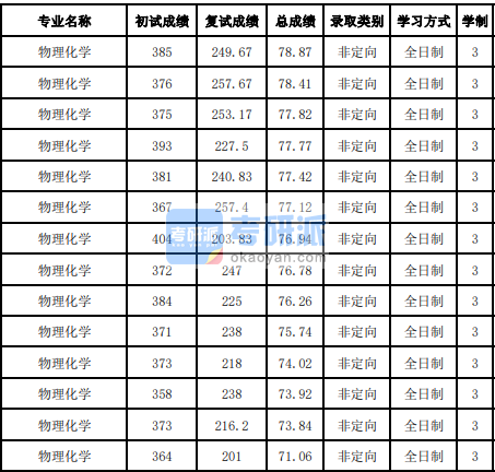 吉林大學(xué)物理化學(xué)2020年研究生錄取分數(shù)線
