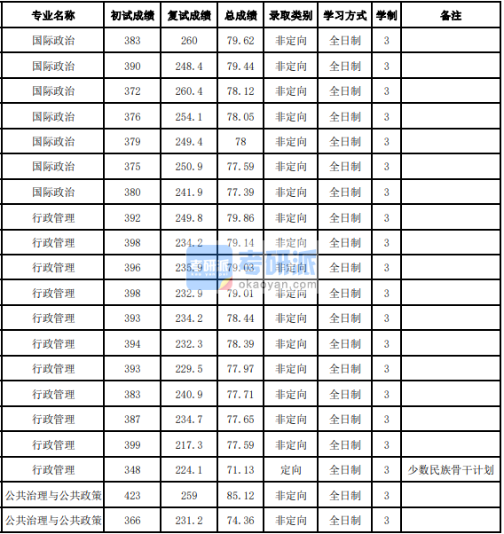 吉林大學(xué)國(guó)際政治2020年研究生錄取分?jǐn)?shù)線