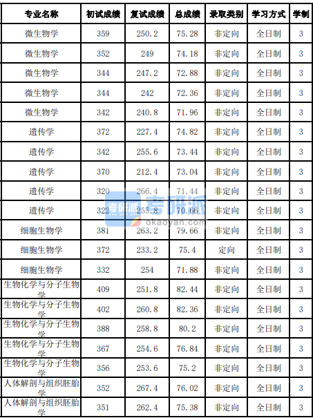 吉林大學生物化學與分子生物學2020年研究生錄取分數(shù)線