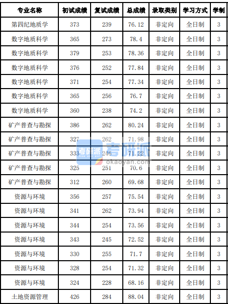吉林大學土地資源管理2020年研究生錄取分數(shù)線
