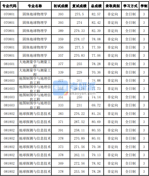 吉林大學固體地球物理學2020年研究生錄取分數(shù)線