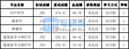吉林大學(xué)眼科學(xué)2020年研究生錄取分?jǐn)?shù)線(xiàn)