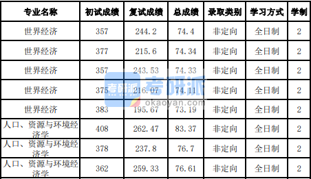 吉林大學世界經(jīng)濟2020年研究生錄取分數(shù)線