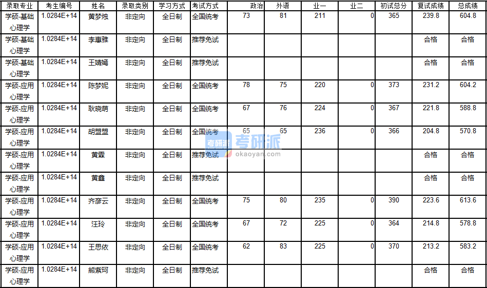 南京大學基礎心理學2020年研究生錄取分數(shù)線