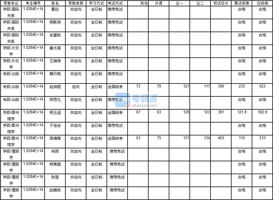 南京大學(xué)情報學(xué)2020年研究生錄取分?jǐn)?shù)線