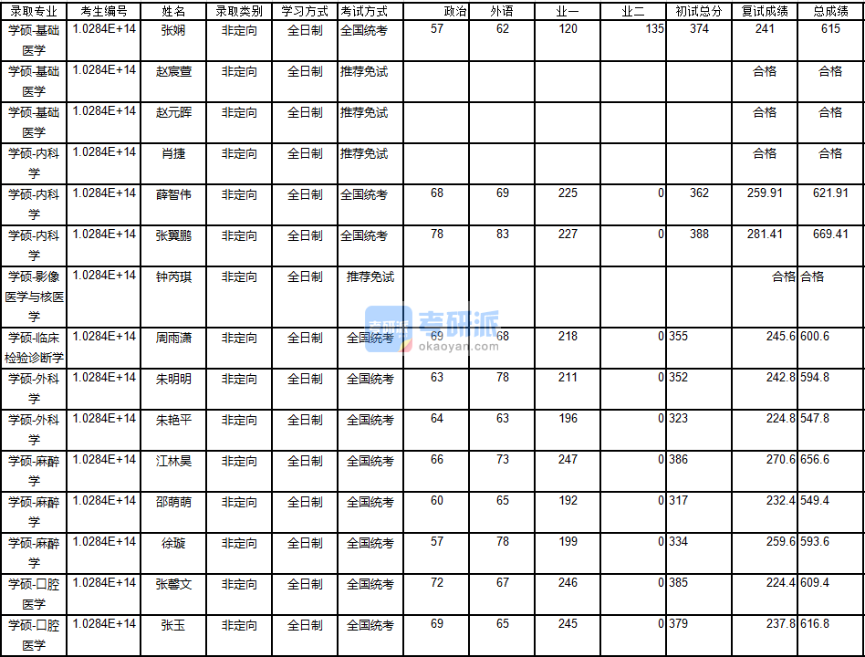 南京大學外科學2020年研究生錄取分數(shù)線