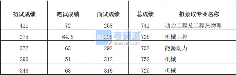 清華大學(xué)動(dòng)力工程及工程熱物理2020年研究生錄取分?jǐn)?shù)線