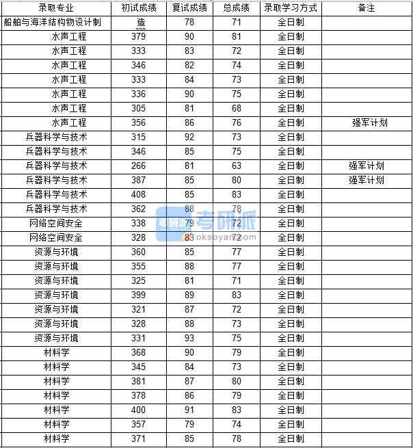 西北工業(yè)大學(xué)網(wǎng)絡(luò)空間安全2020年研究生錄取分數(shù)線