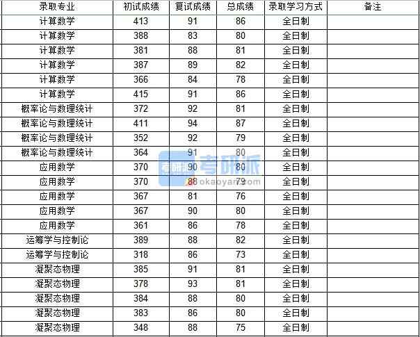 西北工業(yè)大學(xué)概率論與數(shù)理統(tǒng)計(jì)2020年研究生錄取分?jǐn)?shù)線(xiàn)