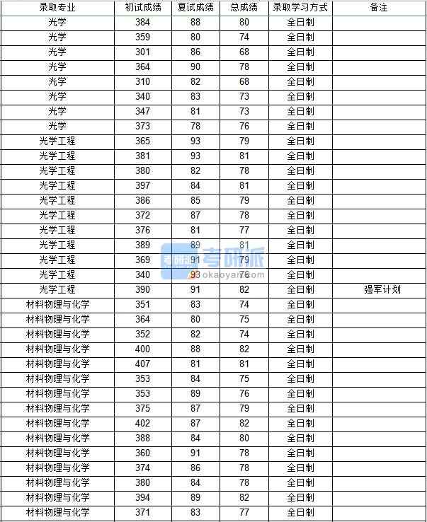 西北工業(yè)大學光學2020年研究生錄取分數(shù)線