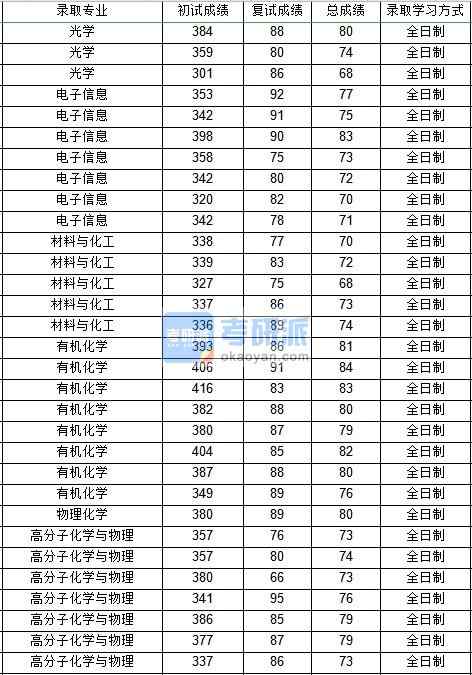西北工業(yè)大學光學（物理科學與技術學院）2020年研究生錄取分數(shù)線