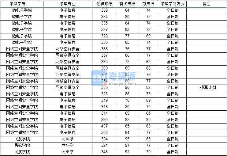 西北工業(yè)大學(xué)網(wǎng)絡(luò)空間安全2020年研究生錄取分數(shù)線