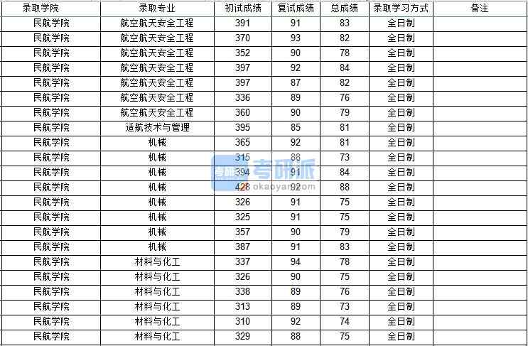 西北工業(yè)大學(xué)航空航天安全工程2020年研究生錄取分數(shù)線