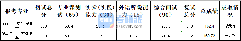 天津大學(xué)醫(yī)學(xué)物理學(xué)2020年研究生錄取分數(shù)線