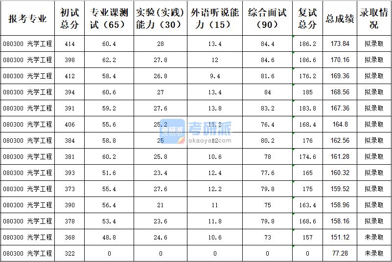 天津大學光學工程2020年研究生錄取分數(shù)線