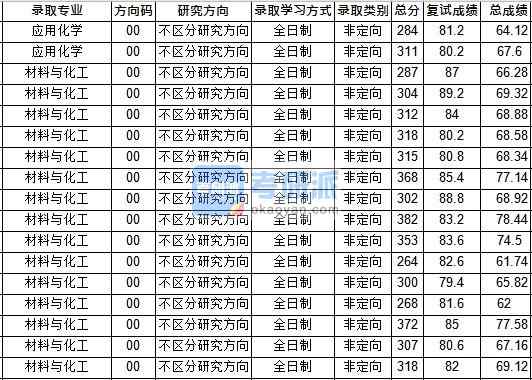 華中師范大學應(yīng)用化學2020年研究生錄取分數(shù)線