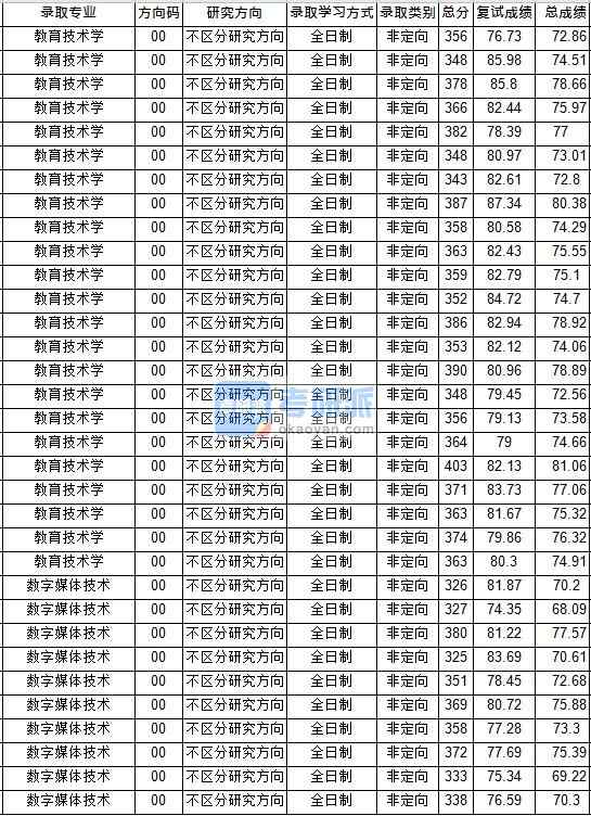 華中師范大學(xué)教育技術(shù)學(xué)2020年研究生錄取分?jǐn)?shù)線(xiàn)