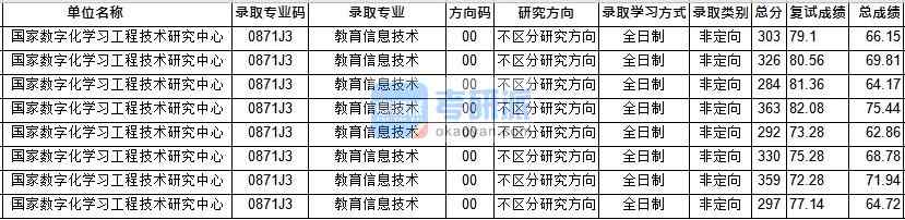 華中師范大學(xué)教育信息技術(shù)(國技研)2020年研究生錄取分?jǐn)?shù)線