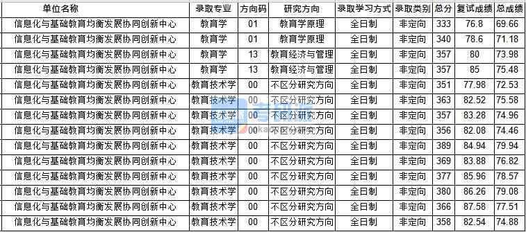華中師范大學(xué)教育技術(shù)學(xué)(創(chuàng)新中心)2020年研究生錄取分?jǐn)?shù)線(xiàn)