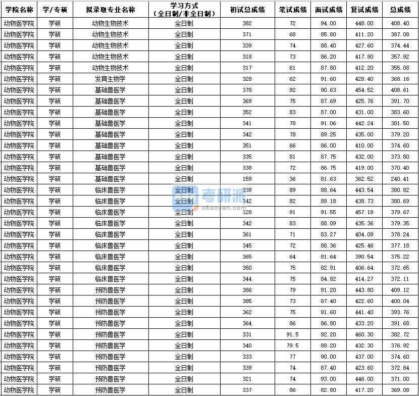 西北農林科技大學預防獸醫(yī)學(學碩)2020年研究生錄取分數線